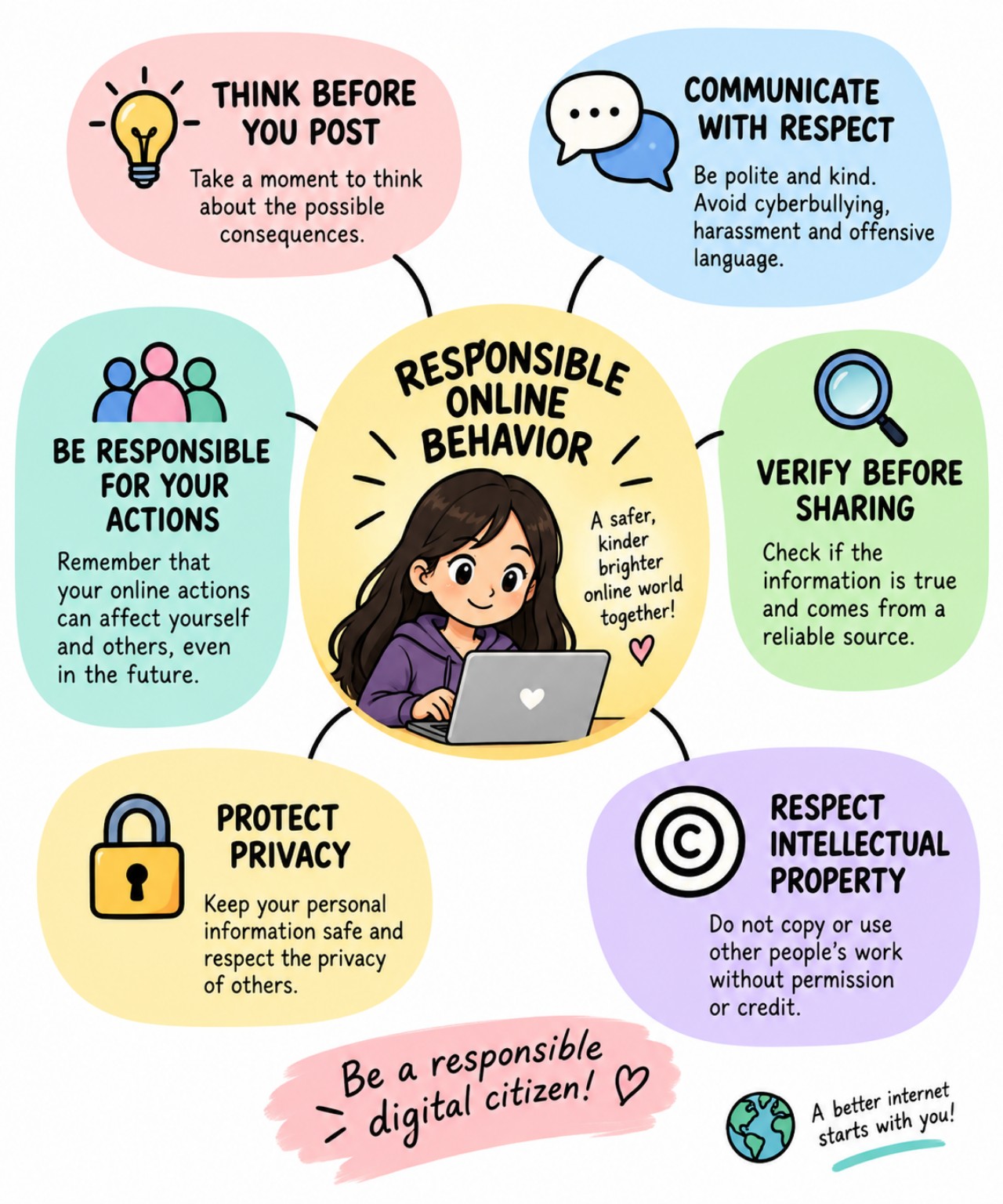 Infographic about responsible online behavior and digital citizenship